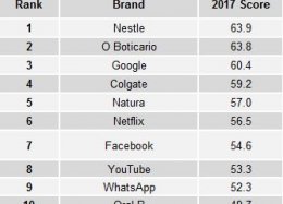 Pesquisa da BrandIndex mostra o TOP 10 das marcas no Brasil em 2017